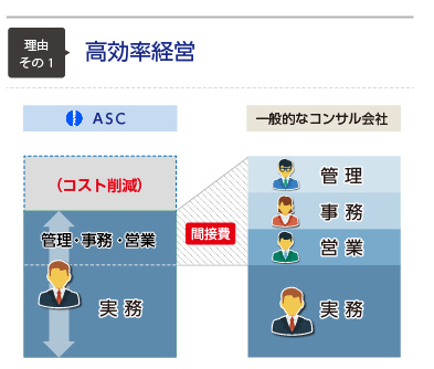 高効率営業の説明図