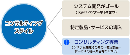 コンサルティング専業