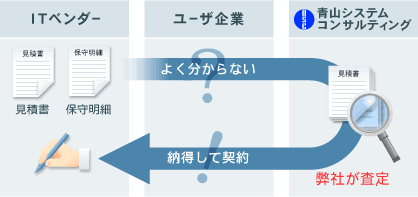 弊社が査定