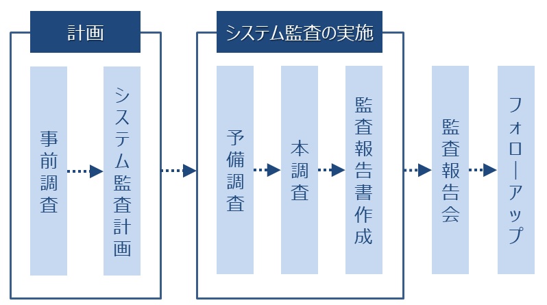 継続的にフォローアップ