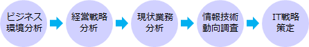 作業は、以下の手順