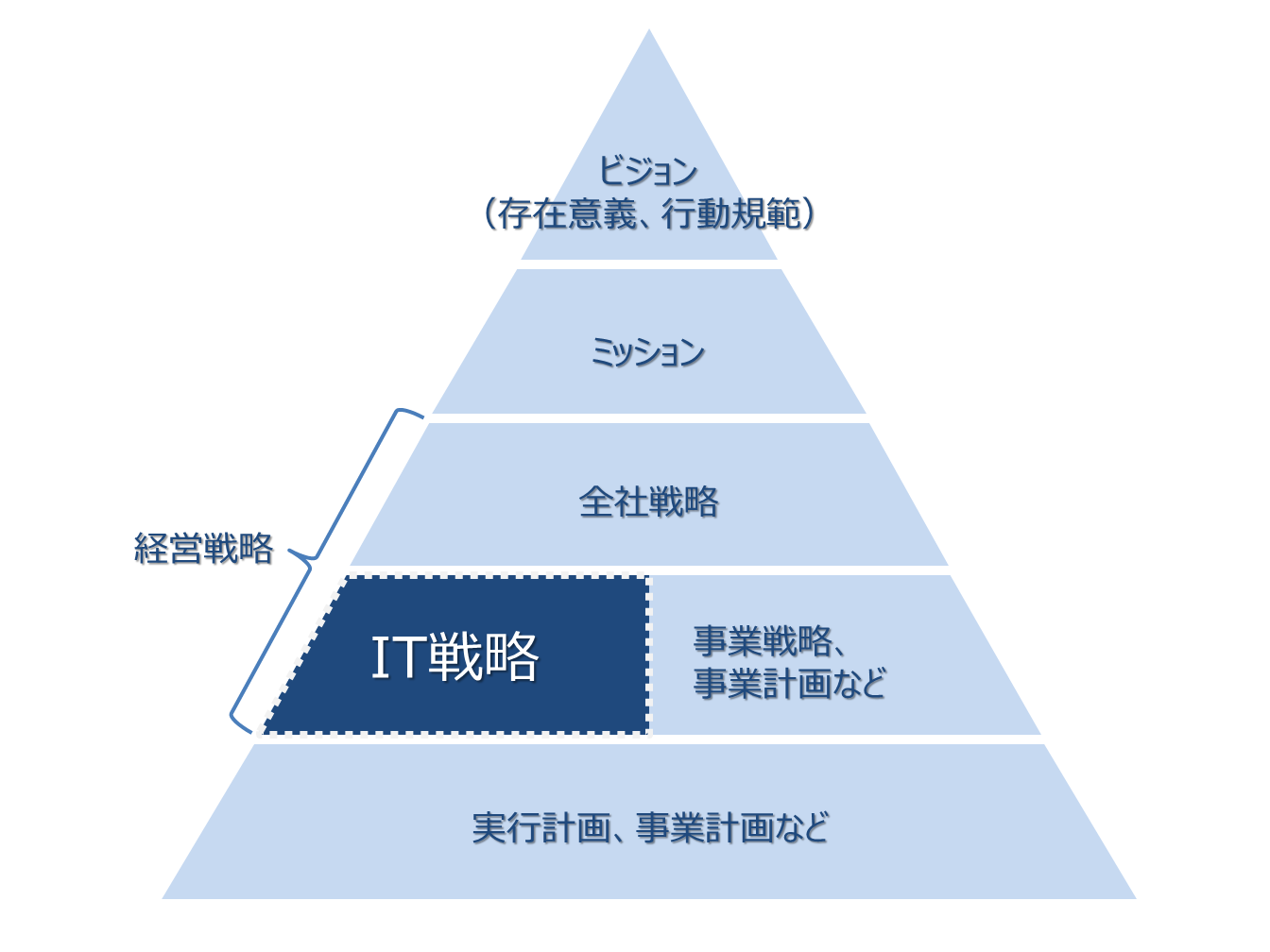 企業の全体方針におけるIT戦略の位置づけ