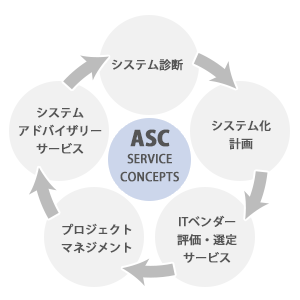 ASCはIT・システムのライフサイクルを軸に、５つのサービスを提供します。その他にも、お客様のご要望に合わせ、様々なサービスを展開・提供します