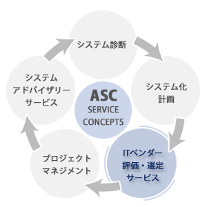 ASCはIT・システムのライフサイクルを軸に、５つのサービスを提供します。その他にも、お客様のご要望に合わせ、様々なサービスを展開・提供します