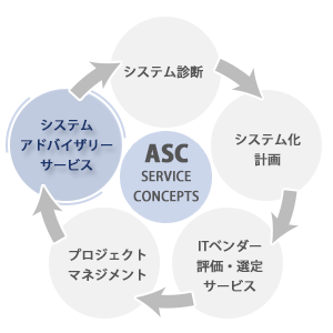 ASCはIT・システムのライフサイクルを軸に、５つのサービスを提供します。その他にも、お客様のご要望に合わせ、様々なサービスを展開・提供します