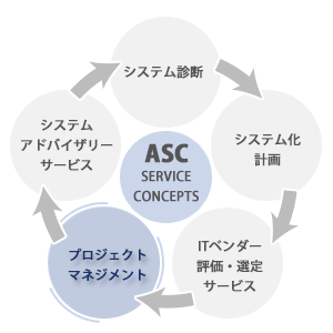 ASCはIT・システムのライフサイクルを軸に、５つのサービスを提供します。その他にも、お客様のご要望に合わせ、様々なサービスを展開・提供します