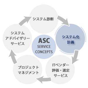 ASCはIT・システムのライフサイクルを軸に、５つのサービスを提供します。その他にも、お客様のご要望に合わせ、様々なサービスを展開・提供します