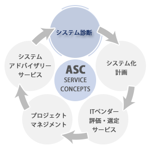 ASCはIT・システムのライフサイクルを軸に、５つのサービスを提供します。その他にも、お客様のご要望に合わせ、様々なサービスを展開・提供します