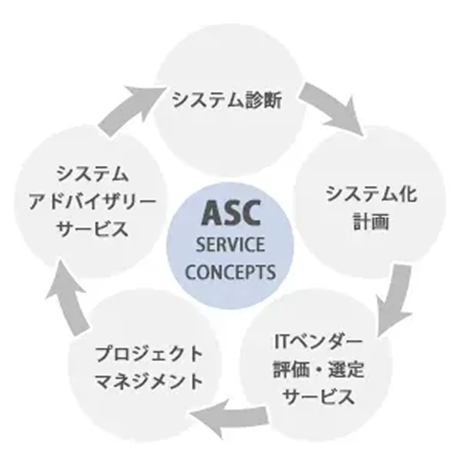青山システムコンサルティング株式会社のサービスコンセプト
