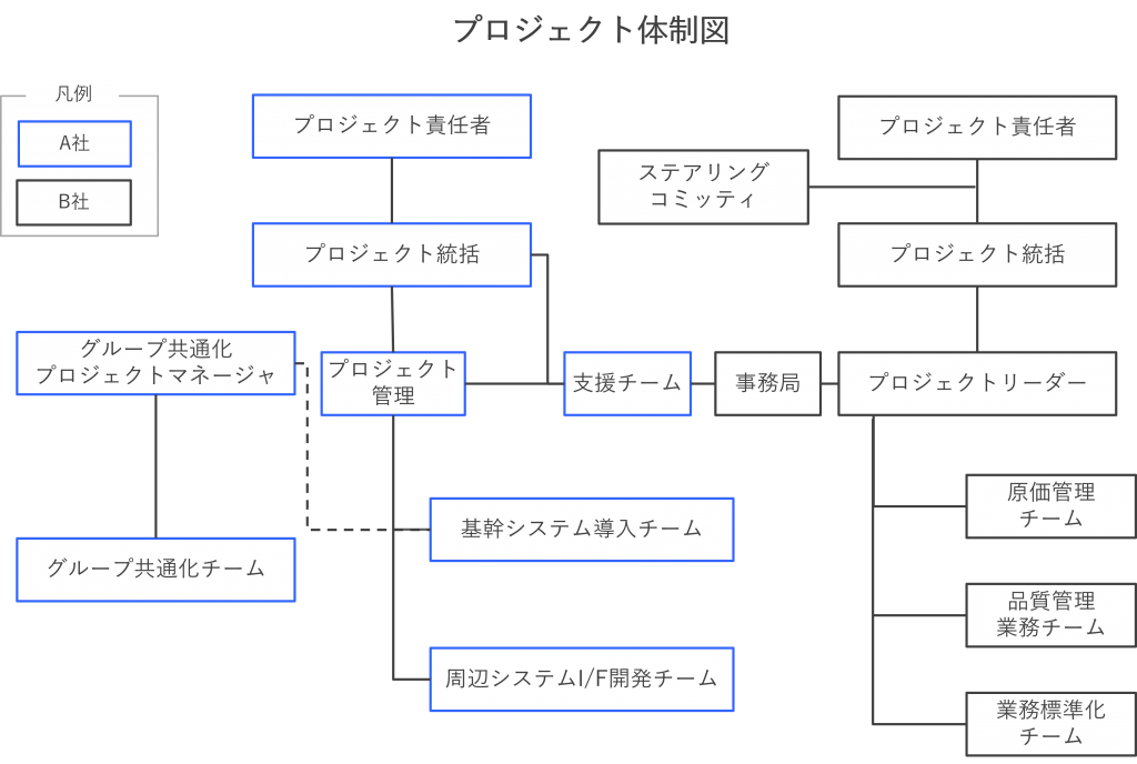 問題のあった体制図の例