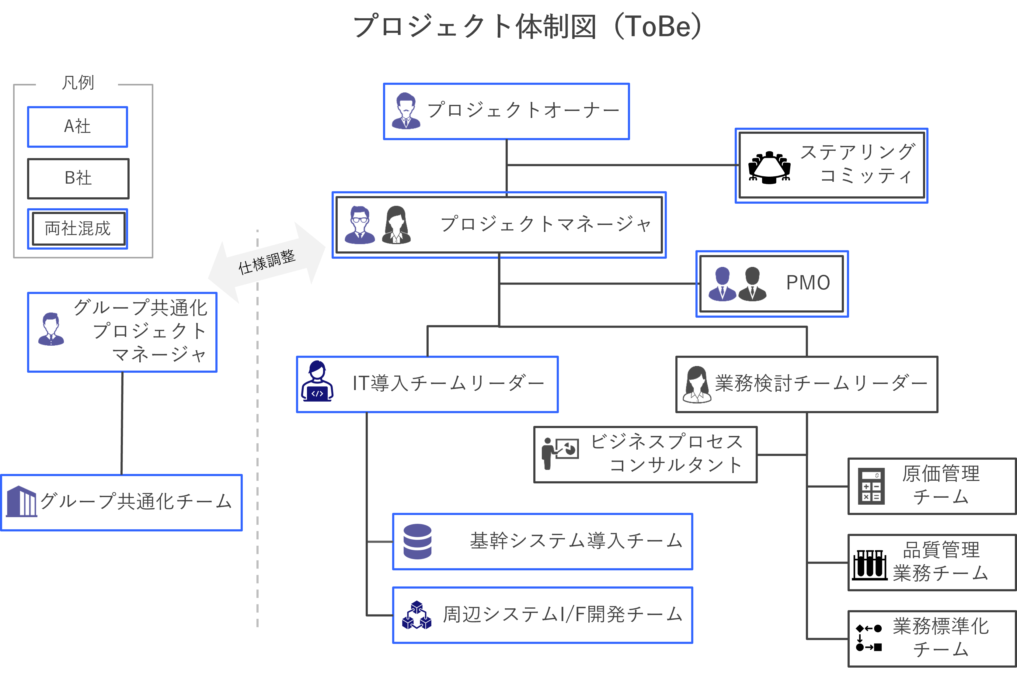 改善後の体制図の例