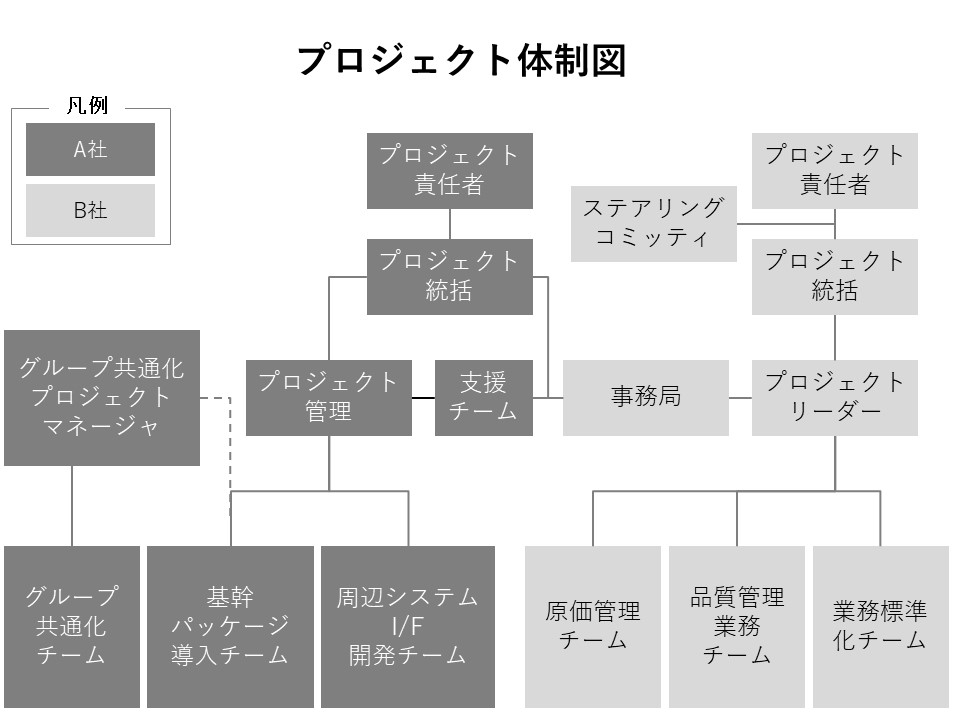 プロジェクト体制図を正しく書いていますか Itコンサルティングなら信頼と実績の Asc プロジェクト体制図を正しく書いていますか Itコンサルティングなら信頼と実績の Asc