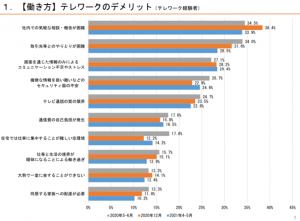 テレワークで生じるコミュニケーションの問題点と対策 Itコンサルティングなら信頼と実績の Asc テレワークで生じるコミュニケーションの問題点と対策 Itコンサルティングなら信頼と実績の Asc
