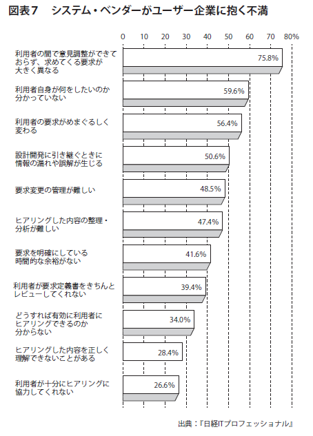 図表7 システム・ベンダーがユーザーに抱く不満
