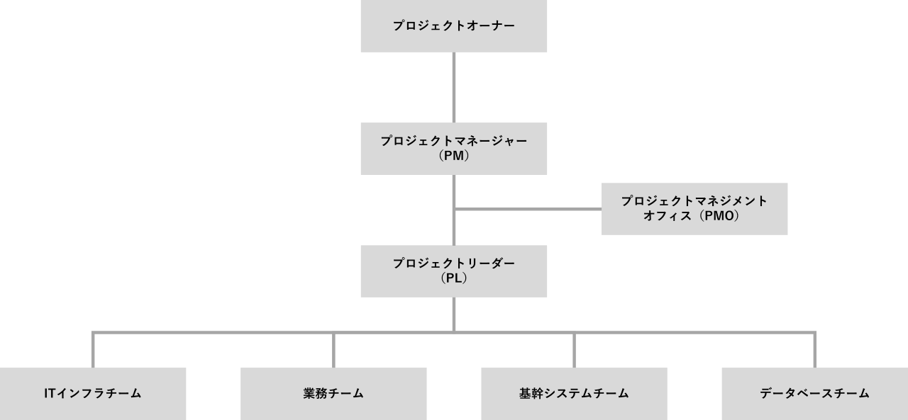 PMOを含む体制図の例